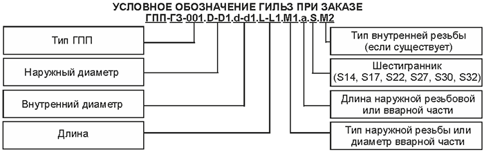 Рис.1. Пример условного обозначения гильзы защитной термометрической ГПП-ГЗ-004, ГПП-ГЗ-104