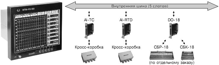 Подключение моделей ввода-вывода к внутренней шине