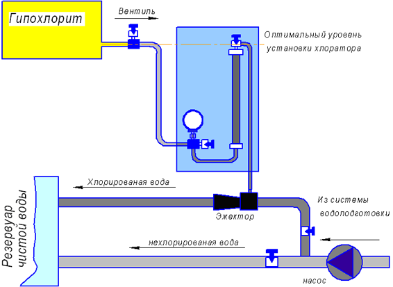 Примерная схема включения эжекционного дозатора гипохлорита ЛОНИИ-100КМ-Г в систему обеззараживания воды 