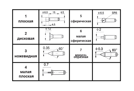 Сменные вставки микрометра