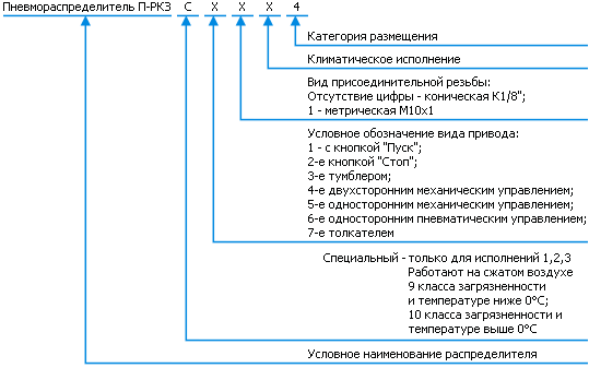 Классификация П-РК3