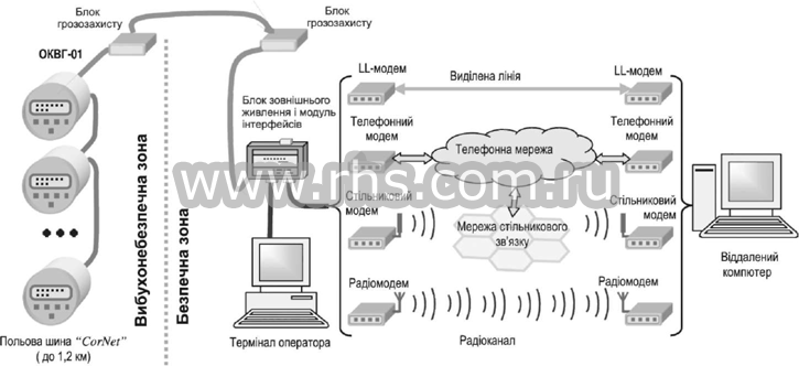 Пример использования корректоров ОКВГ-01